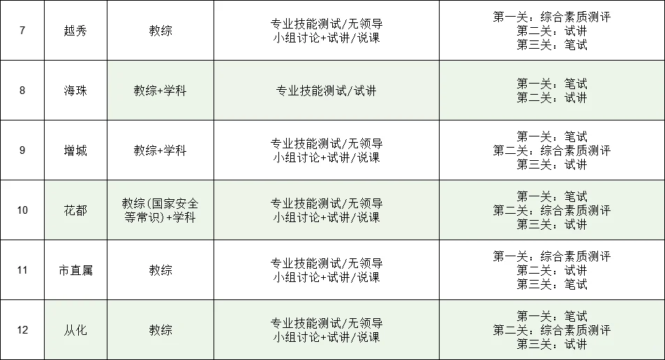 ✍必须分享！广州教招必看各区考情汇总