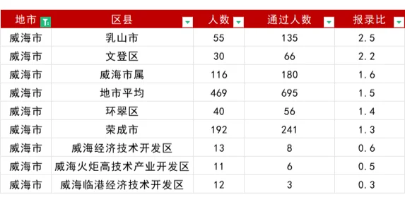 山东事业编报名首日报名人数16地市排名！