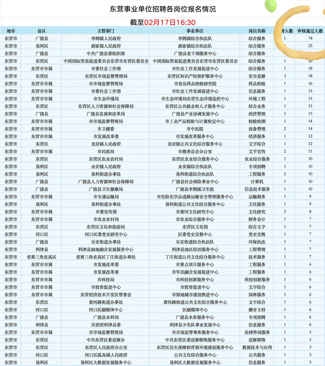 毫不意外，东营报名人数最多的两岗是他俩