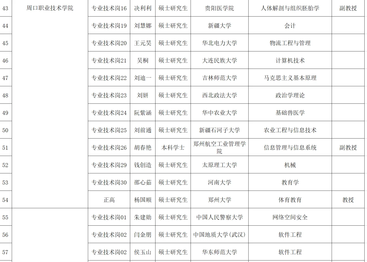 周口市市直事业单位2024年第一批人才引进