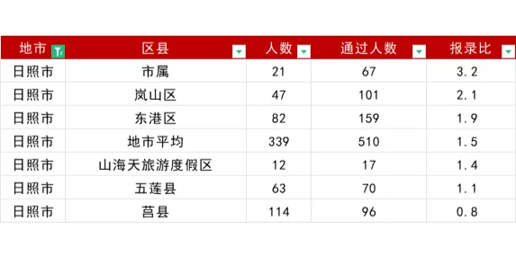 山东事业编报名首日报名人数16地市排名！
