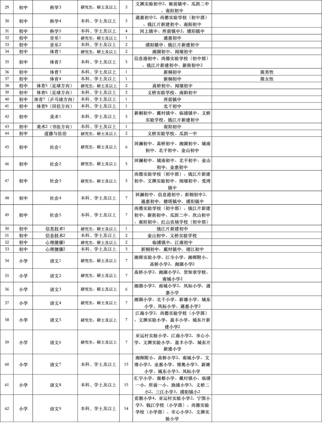 下周报名， 杭州萧山区招聘编制教师528人❗️