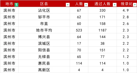 山东事业编报名首日报名人数16地市排名！