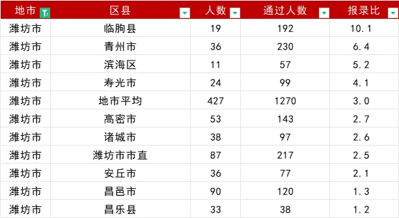 山东事业编报名首日报名人数16地市排名！