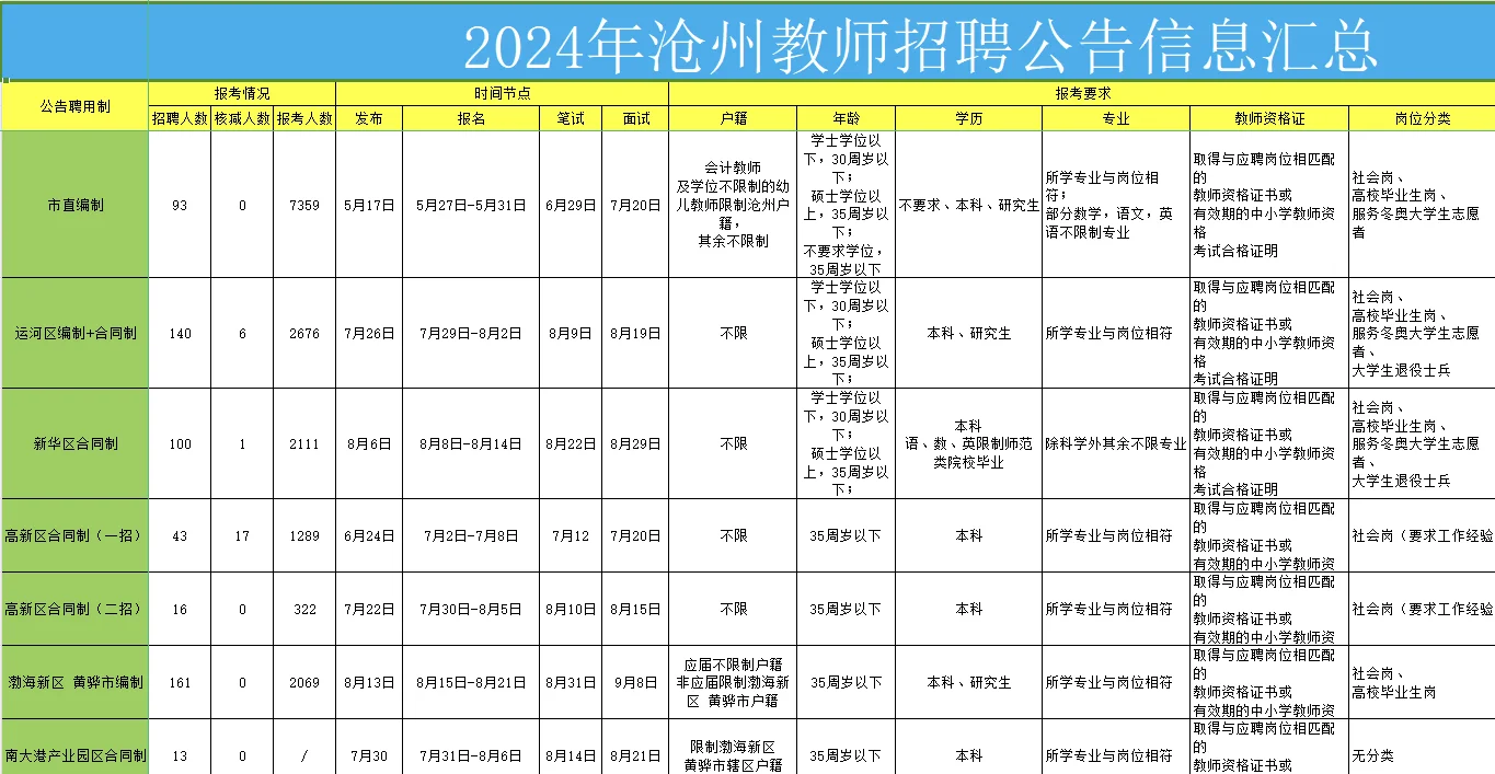 看清河北沧州教师编考试时间线