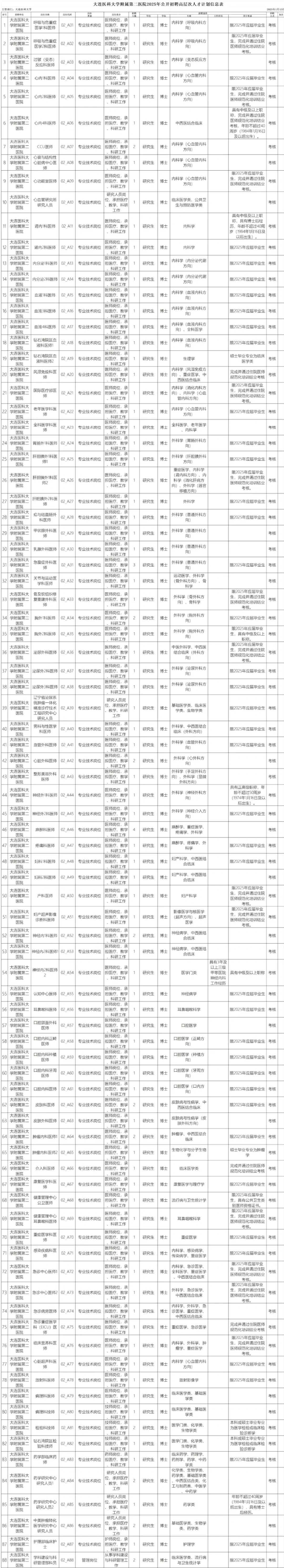 103人！大连医科大学附属第二医院
