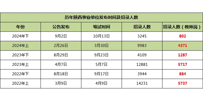 招聘4000+！上半年陕西事业编教师快出了