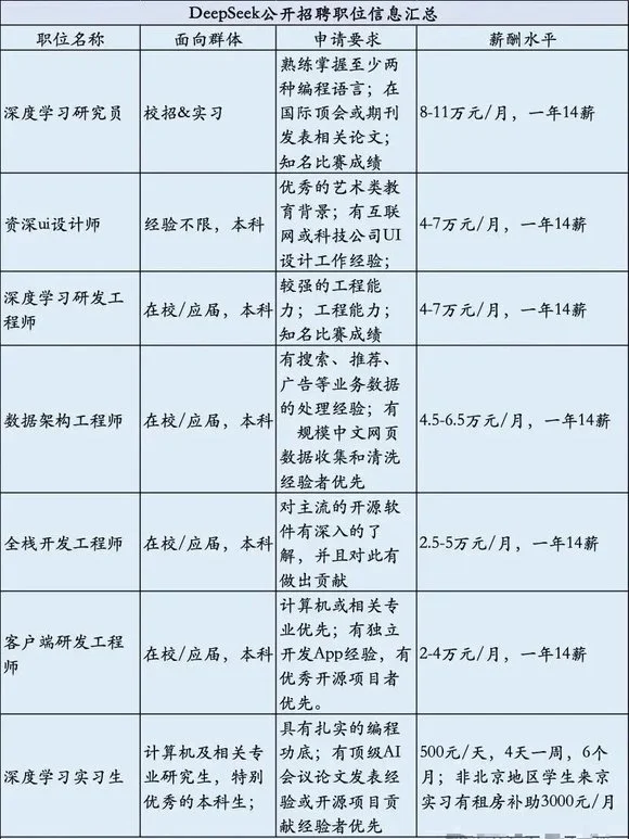 DeepSeek公开招募岗位要求和薪资一览！