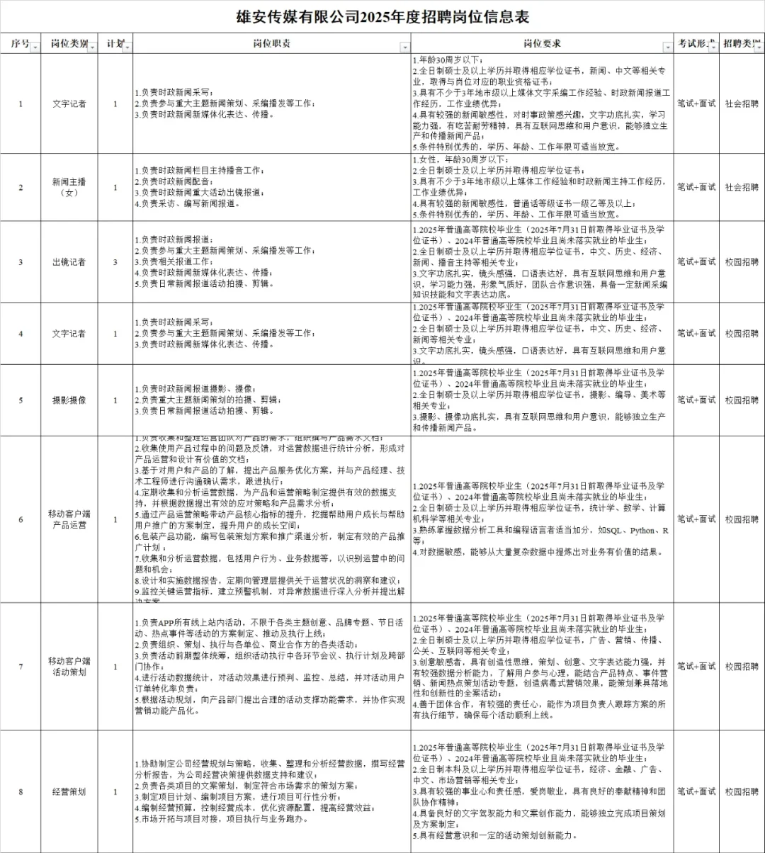 雄安传媒有限公司2025年公开招聘10人