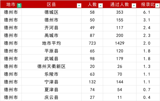 山东事业编报名首日报名人数16地市排名！