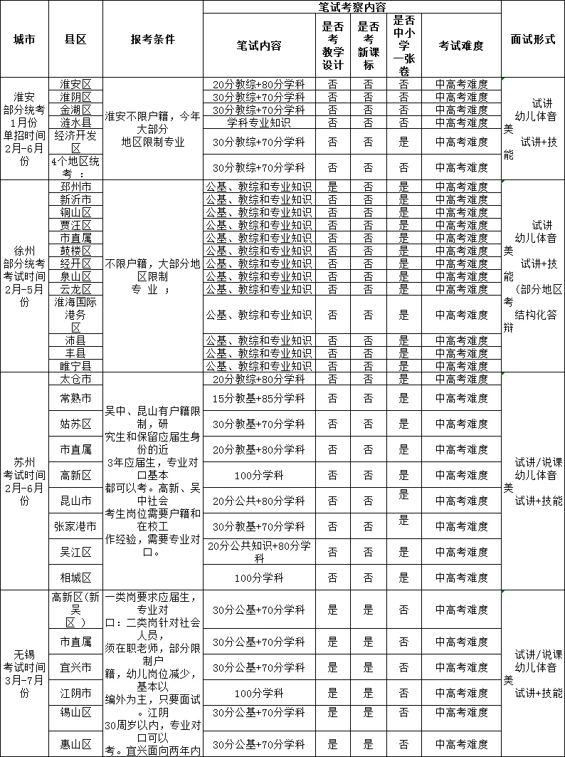 江苏教师编：考情最全一版，你确定不收藏吗？