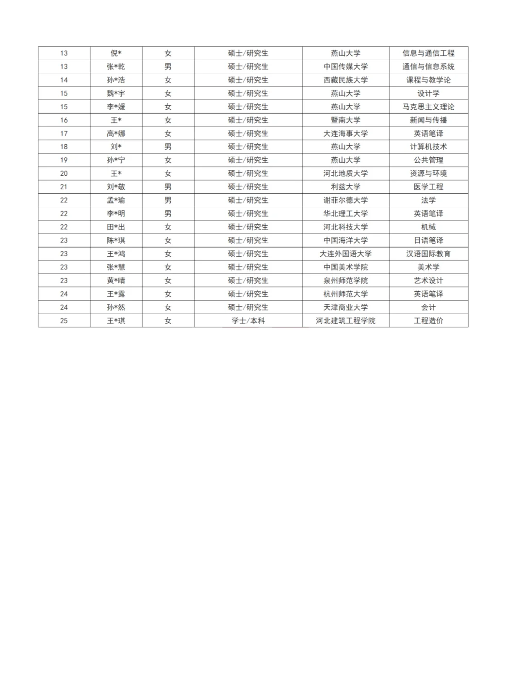 燕山大学2024年公开招聘拟聘人员名单公示