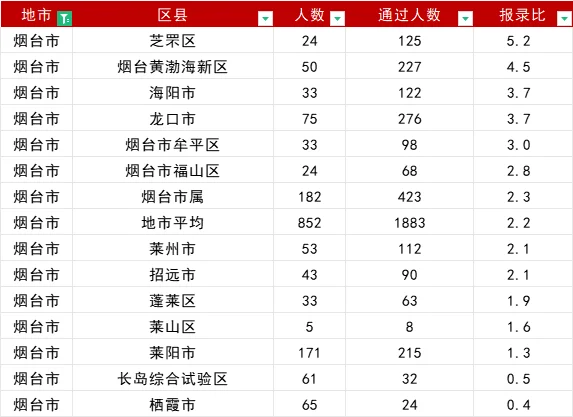 山东事业编报名首日报名人数16地市排名！