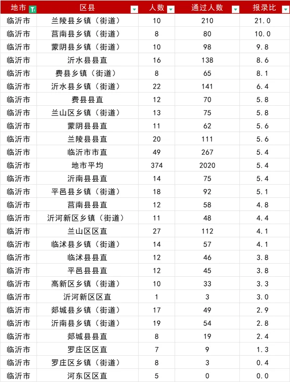 山东事业编报名首日报名人数16地市排名！