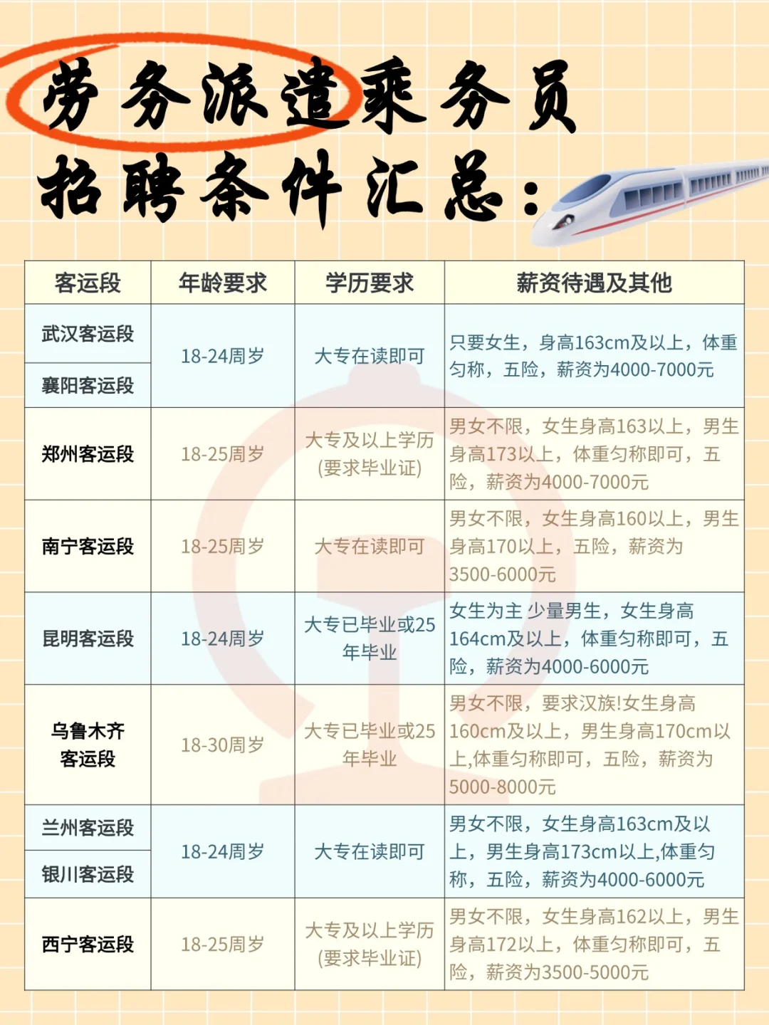 2025年上半年高铁乘务员招聘要求来啦