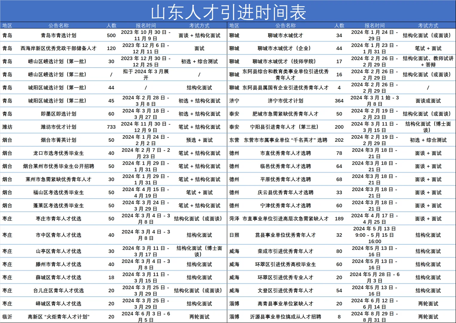 必看！山东人才引进最全时间表！
