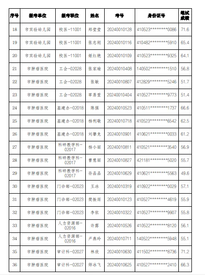 安阳卫健委49人进面，看看有你吗