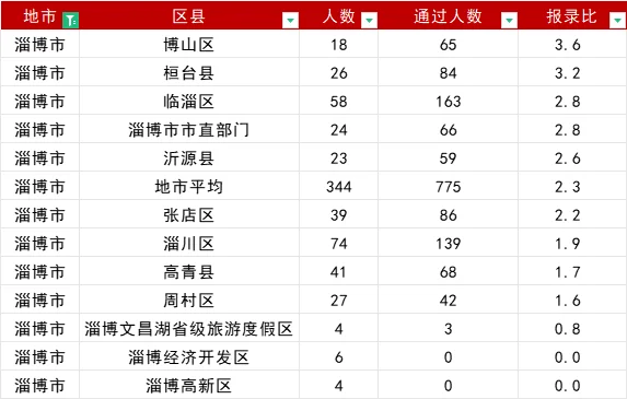 山东事业编报名首日报名人数16地市排名！