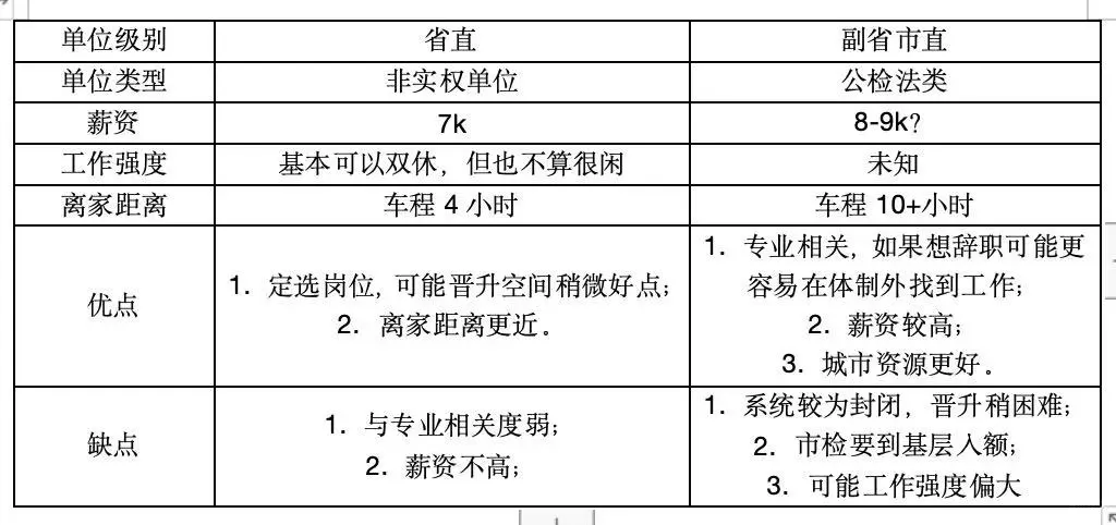 考公人终极offer选择 省直还是副省市直