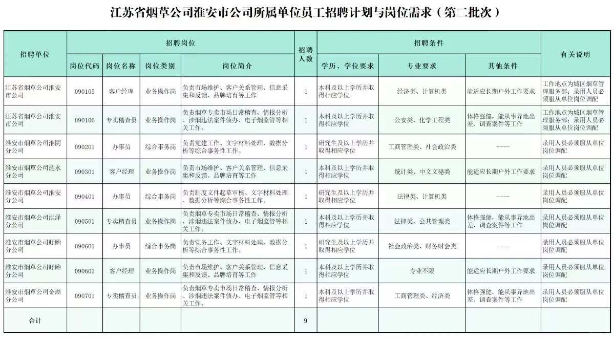 2025江苏烟草招聘专业有？