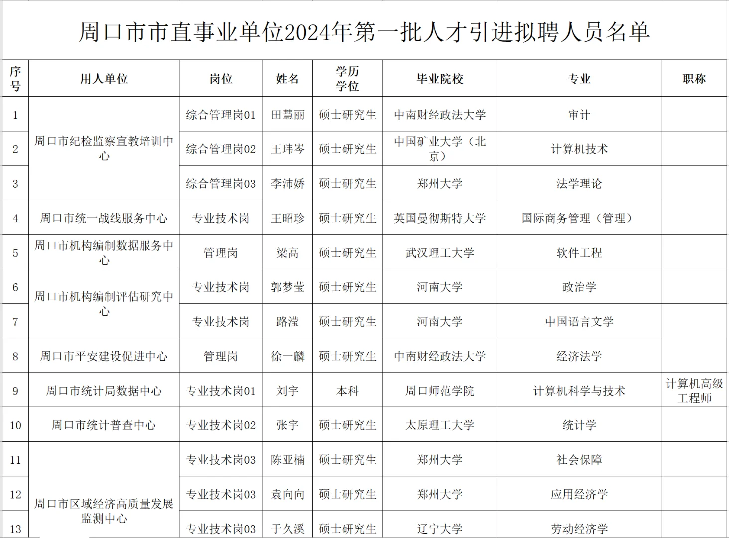 周口市市直事业单位2024年第一批人才引进