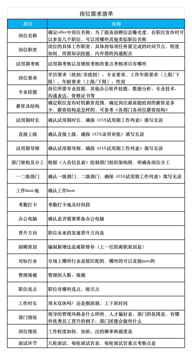 招聘岗位需求清单（二十二条）