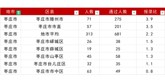 山东事业编报名首日报名人数16地市排名！