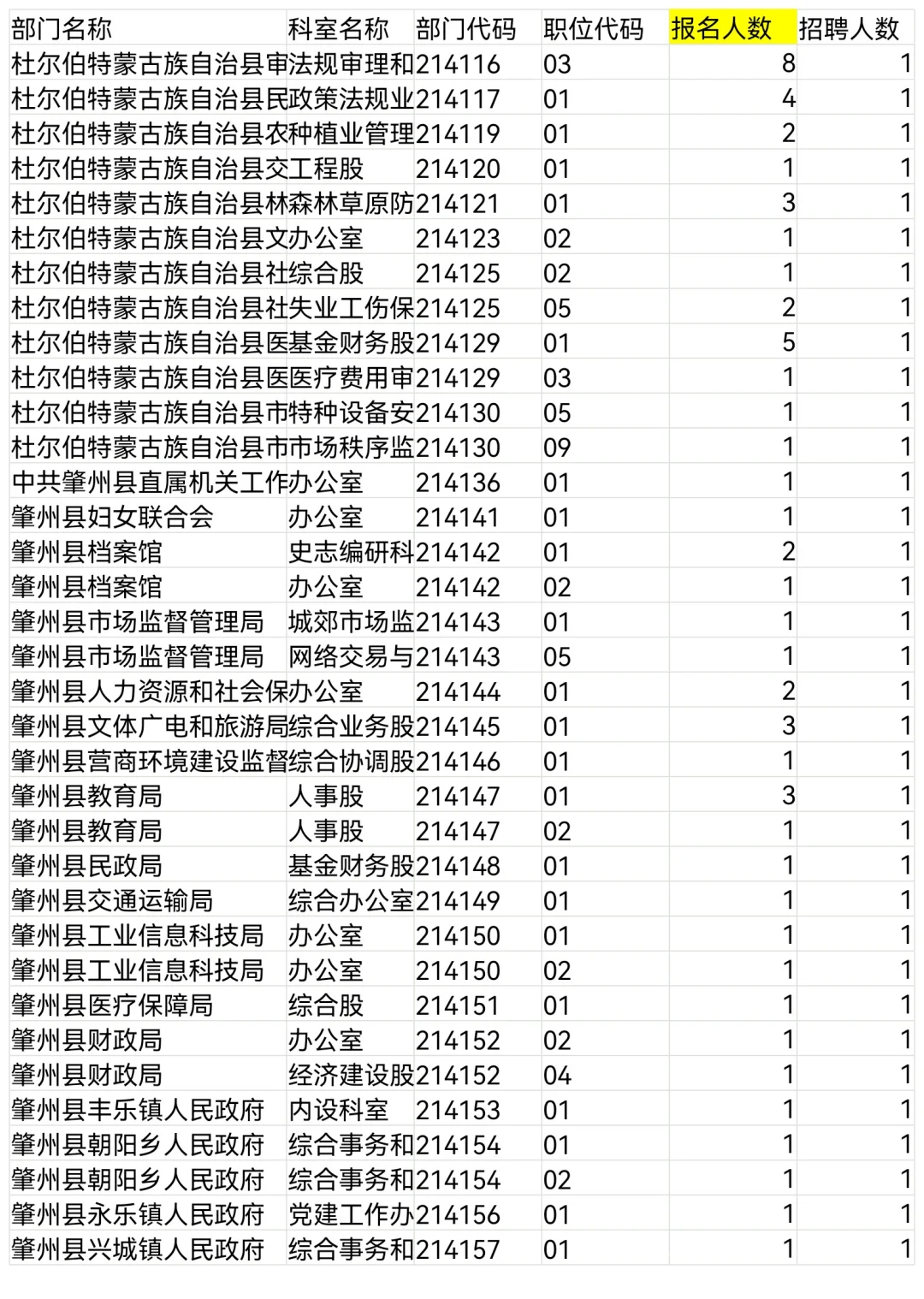 2025大庆市公务员报名人数第一天统计【全】