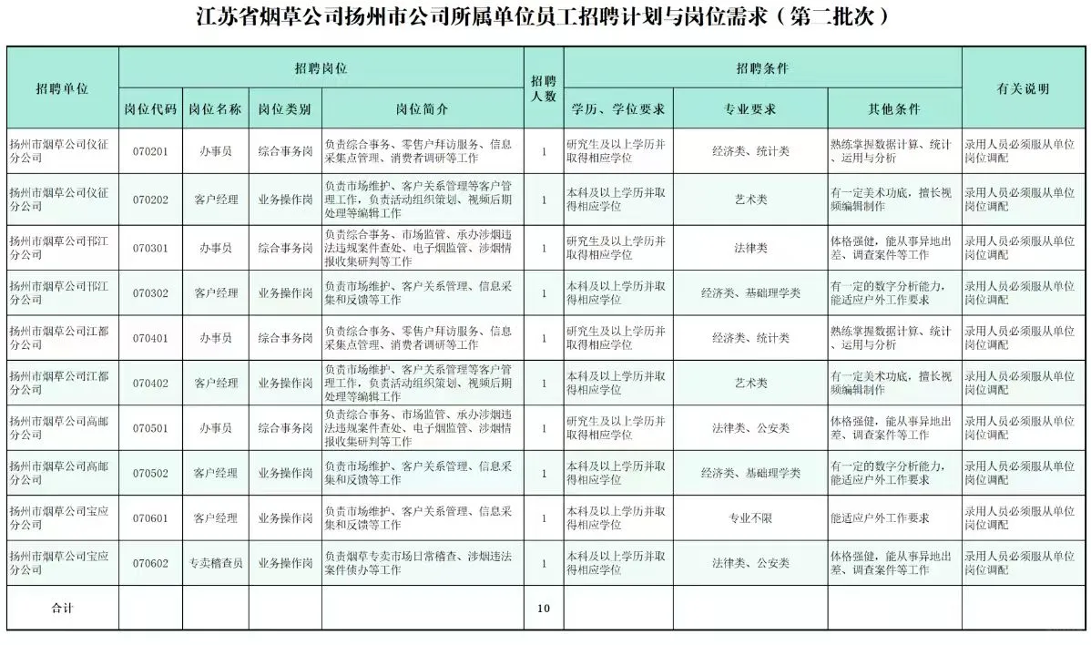 2025江苏烟草招聘专业有？