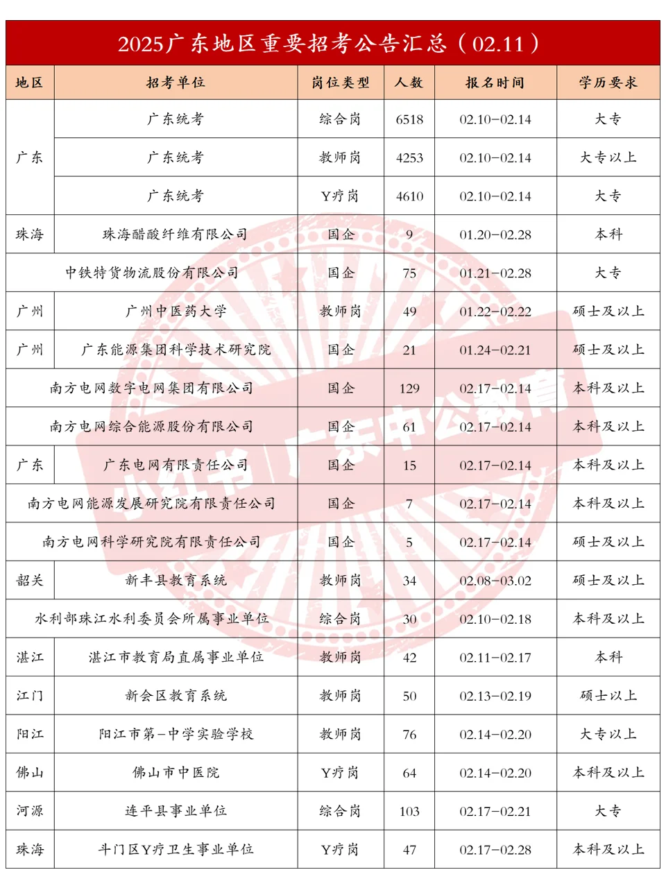 🍉广东近期重要招考信息汇总（2.11）