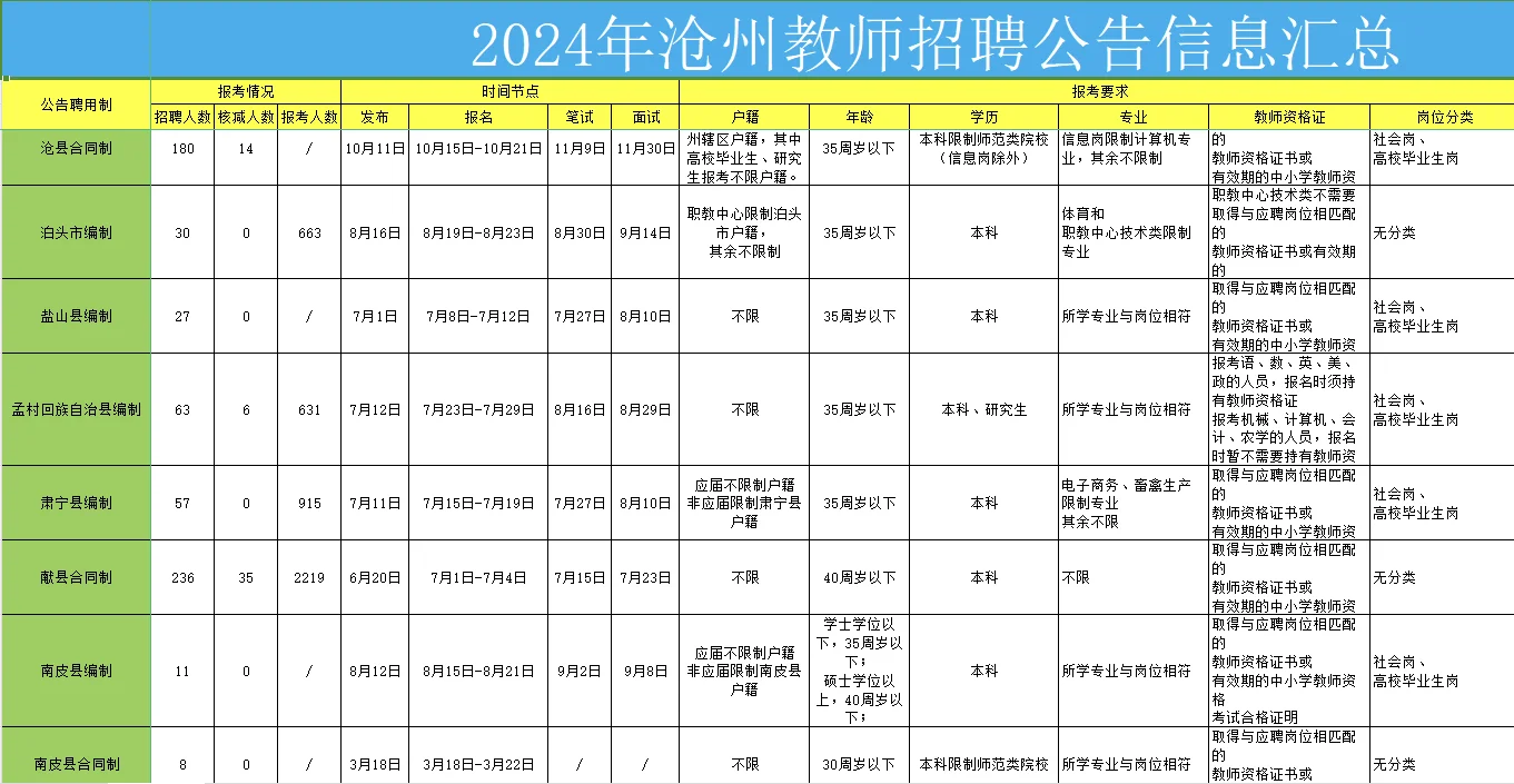 看清河北沧州教师编考试时间线
