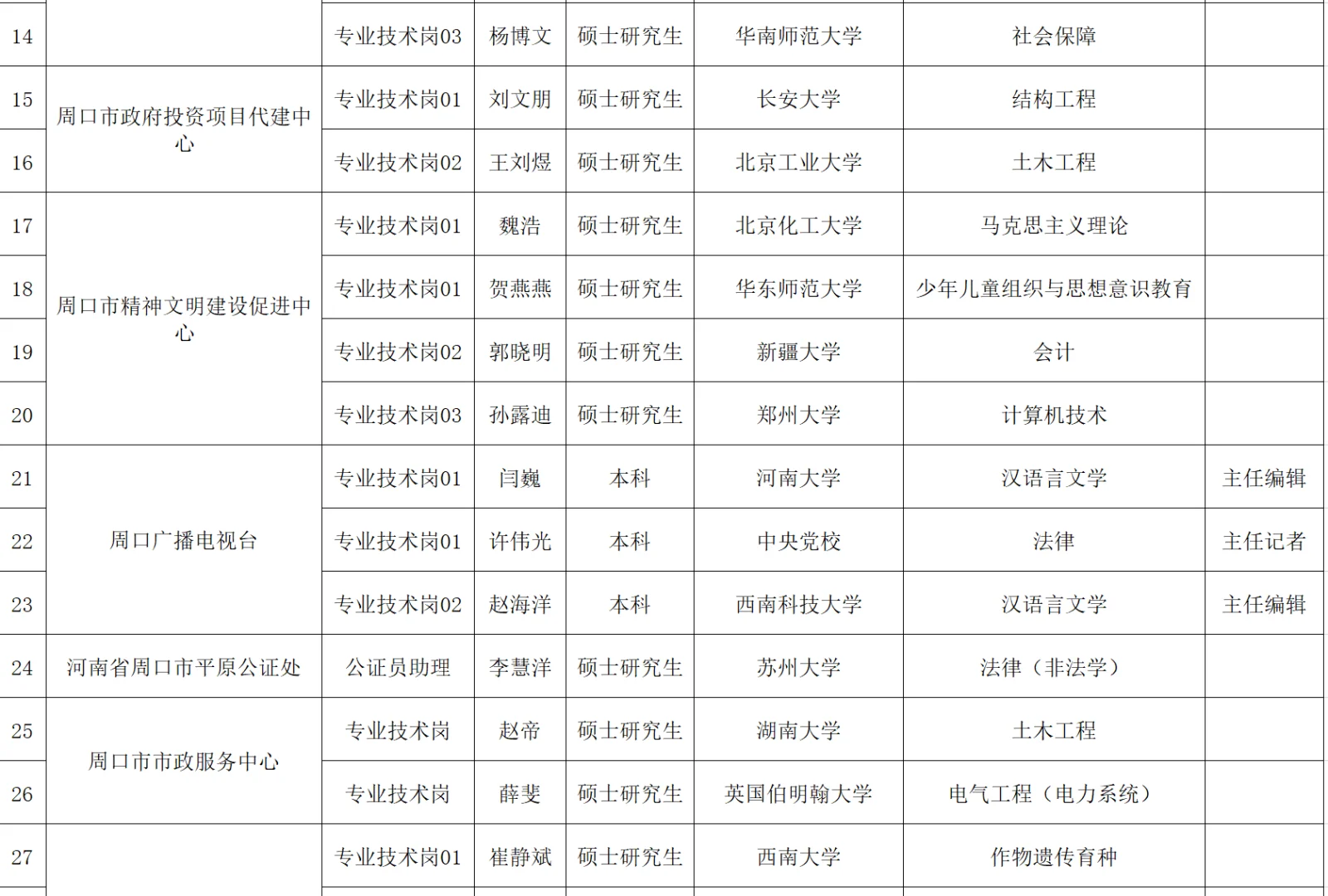 周口市市直事业单位2024年第一批人才引进