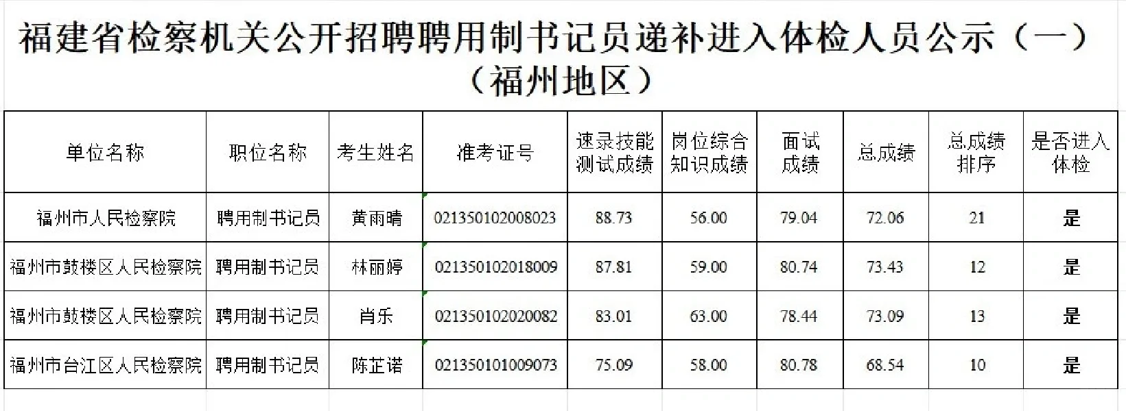 啊哦 福州检察院省聘书记员 递补了两次6名