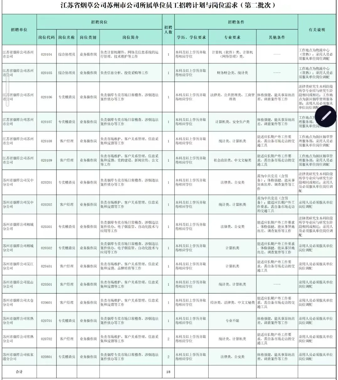 2025江苏烟草招聘专业有？