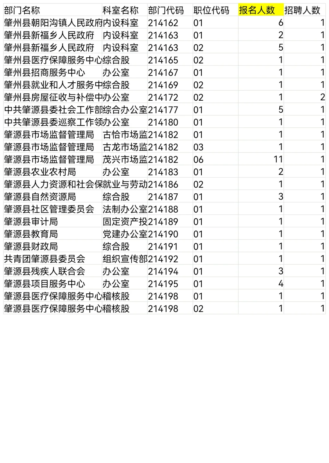 2025大庆市公务员报名人数第一天统计【全】
