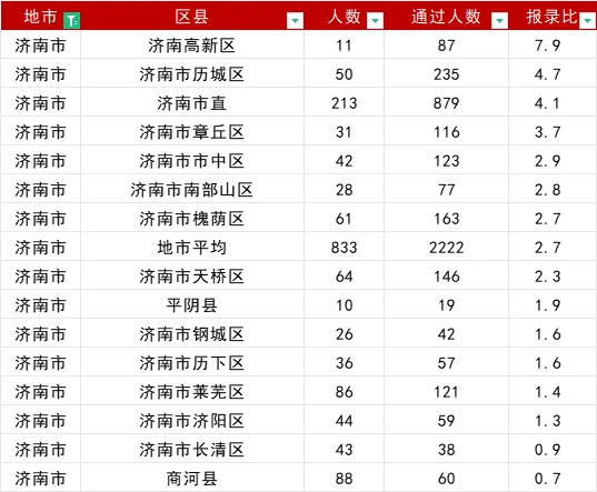山东事业编报名首日报名人数16地市排名！