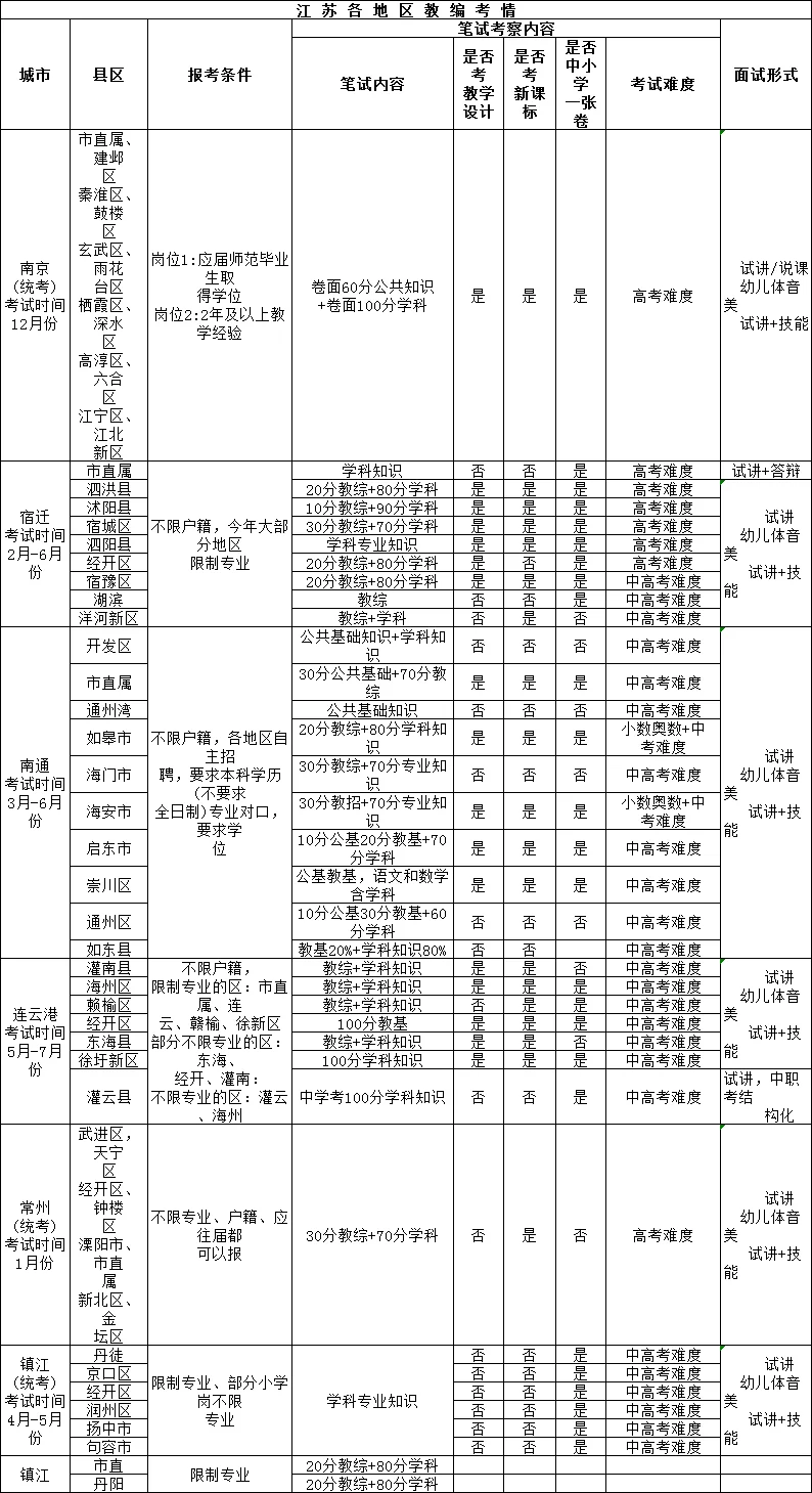 江苏教师编：考情最全一版，你确定不收藏吗？