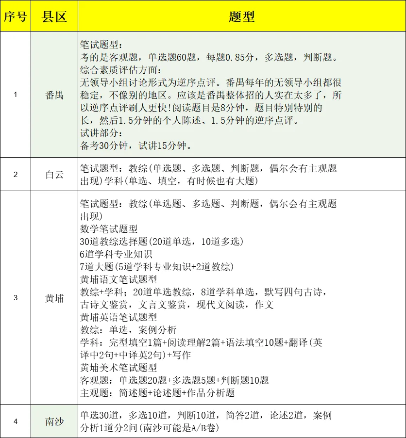 ✍必须分享！广州教招必看各区考情汇总