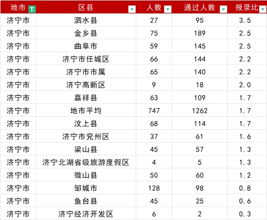 山东事业编报名首日报名人数16地市排名！