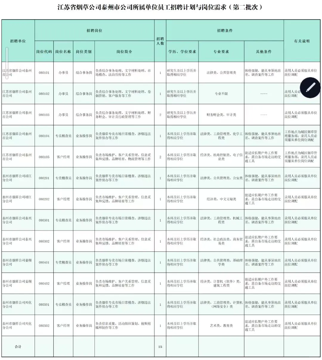 2025江苏烟草招聘专业有？