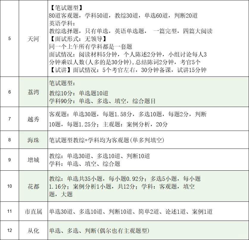 ✍必须分享！广州教招必看各区考情汇总