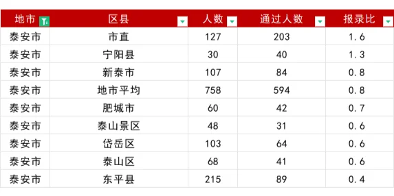山东事业编报名首日报名人数16地市排名！