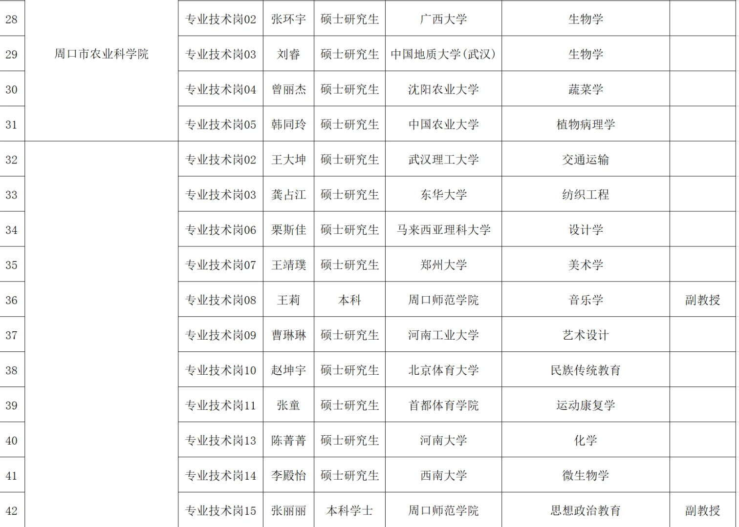 周口市市直事业单位2024年第一批人才引进