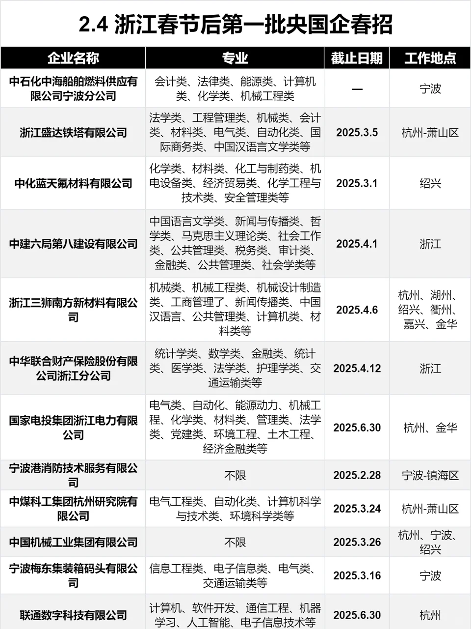 节后建议大家把浙江国企都投一遍，都是急招
