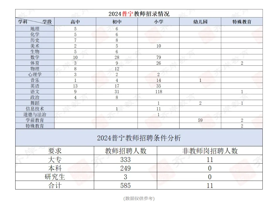 2025年普宁教师公告5月份出？大专可报？