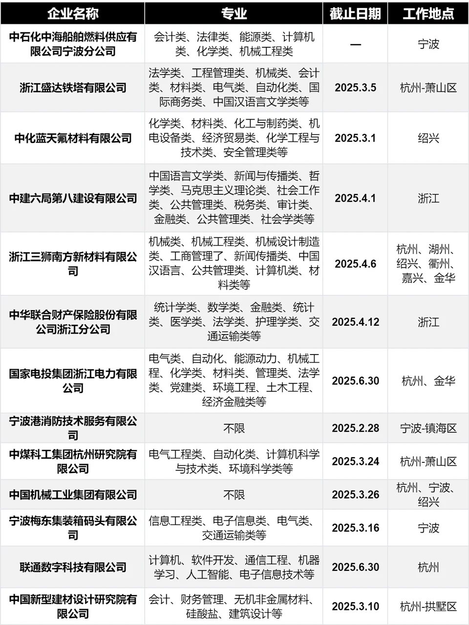 节后建议大家把浙江国企都投一遍，都是急招