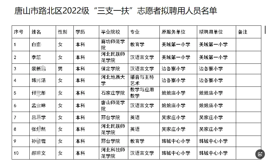 唐山市路北区22级三支一扶期满拟聘公示