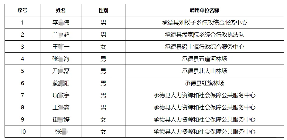 承德县基层空编招聘“三支一扶”拟聘公示
