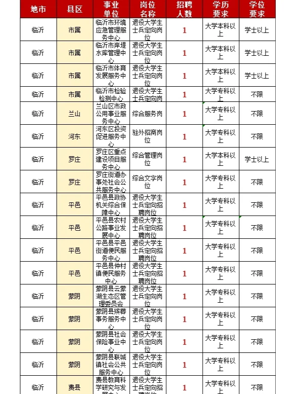事业编！临沂你太缺人了吧~专科起报
