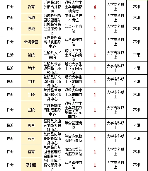 事业编！临沂你太缺人了吧~专科起报
